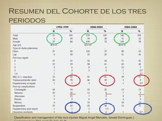 Resumen del Cohorte de los tres
periodos
Classification and management of bile duct injuries Miguel Angel Mercado, Ismael Domínguez J
 