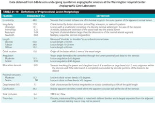 Data obtained from 846 lesions undergoing qualitative angiographic analysis at the Washington Hospital Center
Angiographic Core Laboratory
 