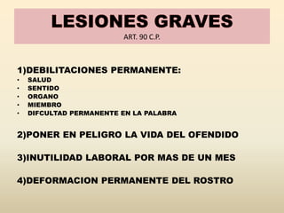 ART. 90 C.P.
1)DEBILITACIONES PERMANENTE:
• SALUD
• SENTIDO
• ORGANO
• MIEMBRO
• DIFCULTAD PERMANENTE EN LA PALABRA
2)PONER EN PELIGRO LA VIDA DEL OFENDIDO
3)INUTILIDAD LABORAL POR MAS DE UN MES
4)DEFORMACION PERMANENTE DEL ROSTRO
 