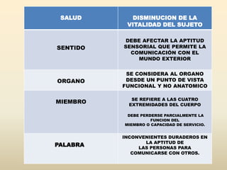 SALUD DISMINUCION DE LA
VITALIDAD DEL SUJETO
SENTIDO
DEBE AFECTAR LA APTITUD
SENSORIAL QUE PERMITE LA
COMUNICACIÓN CON EL
MUNDO EXTERIOR
ORGANO
SE CONSIDERA AL ORGANO
DESDE UN PUNTO DE VISTA
FUNCIONAL Y NO ANATOMICO
MIEMBRO SE REFIERE A LAS CUATRO
EXTREMIDADES DEL CUERPO
DEBE PERDERSE PARCIALMENTE LA
FUNCION DEL
MIEMBRO O CAPACIDAD DE SERVICIO.
PALABRA
INCONVENIENTES DURADEROS EN
LA APTITUD DE
LAS PERSONAS PARA
COMUNICARSE CON OTROS.
 