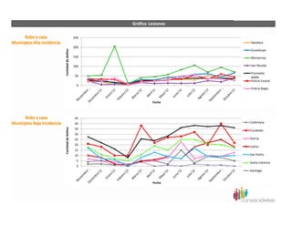 Gráfica Lesiones

                      250
                                               Apodaca
                      200




Cantidad de delitos
                                               Guadalupe
                      150                      Monterrey

                      100                      San Nicolás

                                               Promedio
                       50                      AMM
                                               Policía Estatal
                        0
                                               Policía Regia



                                     Fecha



                      45
                      40                       Cadereyta
Cantidad de delitos




                      35                       Escobedo
                      30
                      25                       García
                      20
                                               Juárez
                      15
                      10                       San Pedro
                       5
                                               Santa Catarina
                       0
                                               Santiago


                                     Fecha
 