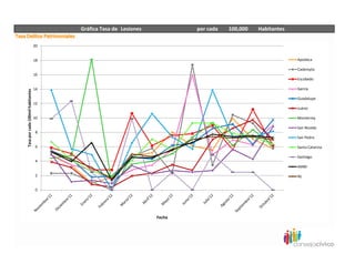 Gráfica Tasa de Lesiones           por cada   100,000   Habitantes

                                  20


                                  18                                                                        Apodaca

                                                                                                            Cadereyta
                                  16
                                                                                                            Escobedo

                                  14                                                                        García
Tasa por cada 100mil habitantes




                                                                                                            Guadalupe
                                  12
                                                                                                            Juárez

                                  10                                                                        Monterrey

                                                                                                            San Nicolás
                                   8
                                                                                                            San Pedro

                                   6                                                                        Santa Catarina

                                                                                                            Santiago
                                   4
                                                                                                            AMM

                                   2                                                                        NL


                                   0




                                                                  Fecha
 