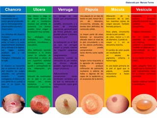 Chancro Ulcera Verruga Pápula Mácula Vesícula
Enfermedad de
transmisión sexual .
Lesión genital producida
por un microorganismo
(Haemophilus ducreyi y
Chancroide)
Los síntomas del chancro
incluyen:
•Llagas, en general, en el
pene, el recto y la vulva
(especialmente alrededor
de la entrada a la vagina).
Las llagas pueden
producir pus y ser
dolorosas.
•Ganglios inflamados en
la ingle.
El chancro se transmite
por el contacto de piel a
piel durante los juegos
sexuales. Las personas
también pueden
contagiarse el chancro de
una parte de su cuerpo a
otra si se tocan las
lesiones.
Una úlcera o llaga es
toda lesión abierta de
la piel o membrana
mucosa con pérdida de
sustancia. Las úlceras
pueden tener origen y
localización muy variada.
Sus etiologías son
múltiples. Físicas,
químicas, microbianas y
vasculares.
Otra definición permite
considerar a la úlcera
como la solución de
continuidad o rotura de
una superficie epitelial
del organismo, que
puede ir acompañada de
una inflamación y/o
infección.
Solución de continuidad
en la piel o en una
mucosa con escasa
tendencia a la
cicatrización espontánea
La verruga es una
lesión que presentanuna
forma
variable, excrecente y a
veces de chocante
apariencia, generalmente
de forma globular, que
pueden afectar a distintas
zonas de la piel.
Su extirpación no es fácil
ya que las verrugas
tienen su propio sistema
de irrigación sanguínea
que causan
sangramientos
abundantes cuando su
extracción es por medios
no clínicos; además
pueden regenerarse con
mayor virulencia.
Adicionalmente
compromete varios
terminales nerviosos por
lo que su extracción o
manipulación causa gran
dolor.
Una pápula es un tipo de
lesión en piel, menor de 1
cm. de diámetro,
circunscrita, elevada, de
bordes bien definidos, de
contenido sólido.
La mayor parte de estas
lesiones se encuentra
elevada sobre el nivel de
la piel circundante y no
en los planos profundos,
aunque puede
comprometer
tanto dermis como epide
rmis.
Surgen como respuesta. a
la agresión de cualquier
índole, produce
infiltración de polimorfo
nucleares o edema de
todas o algunas de las
capas de la epidermis y,
en ocasiones de la dermis
Alteración de la
coloración de la piel.
Son manchas rojizas de
origen vascular. También
llamada púrpura.
Área plana, circunscrita
donde la piel cambió
de color, menor a 1 cm
de diámetro. Cuando es
mayor a 1 cm se
denomina mancha.
El cambio de color puede
ser resultado de
un exceso de
pigmento, eritema o
hemorragia.
Es una lesión primaria de
la piel al igual que la
pápula, puede
evolucionar a lesión
secundaria.
Semejante a la
pústula, elevación
pequeña de la piel que
contiene líquido
transparente.
Frágiles y transitorias.
Por lo común son
resultado de contacto
con irritantes,
químicos o quemaduras.
También se observan en
enfermedades de tipo
autoinmune.
Es una lesión primaria de
la piel.
Bulto pequeño lleno de
líquido que se forma en la
piel, normalmente tiene
en su interior contenido
purulento.
Pueden deberse también
a quemaduras.
Elaborado por: Marusa Torres
 
