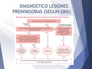 DIAGNOSTICO LESIONES
PREINVASORAS (SEGUN OMS)
 