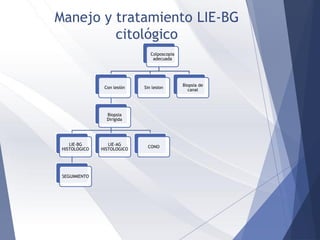 Colposcopia
adecuada
Con lesión
Biopsia
Dirigida
LIE-BG
HISTOLOGICO
SEGUIMIENTO
LIE-AG
HISTOLOGICO
CONO
Sin lesion
Biopsia de
canal
Manejo y tratamiento LIE-BG
citológico
 
