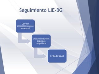Seguimiento LIE-BG
Control
citocolposcopico
semestral
Cuatro controles
seguidos
negativos
Cribado Usual
 