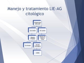 Manejo y tratamiento LIE-AG
citológico
Colposcopia
adecuada
Con lesión
Biopsia
Dirigida
Ca Invasor
LIE-AG
histológico
CONO
Sin Lesion
Biopsia de
Canal o
Cono
 