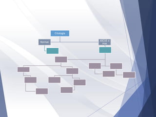 Citologia
Normal
ASCUS o
mas
 