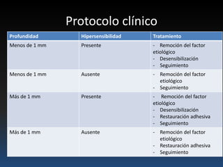 Protocolo clínico
Profundidad Hipersensibilidad Tratamiento
Menos de 1 mm Presente - Remoción del factor
etiológico
- Desensibilización
- Seguimiento
Menos de 1 mm Ausente - Remoción del factor
etiológico
- Seguimiento
Más de 1 mm Presente - Remoción del factor
etiológico
- Desensibilización
- Restauración adhesiva
- Seguimiento
Más de 1 mm Ausente - Remoción del factor
etiológico
- Restauración adhesiva
- Seguimiento
 