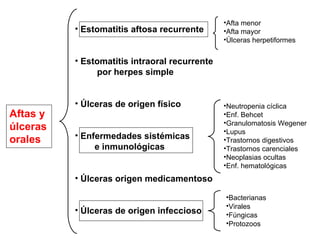 Aftas y úlceras orales Estomatitis aftosa recurrente Estomatitis intraoral recurrente  por herpes simple Úlceras de origen físico Enfermedades sistémicas  e inmunológicas Úlceras origen medicamentoso Úlceras de origen infeccioso Afta menor Afta mayor Úlceras herpetiformes Neutropenia cíclica Enf. Behcet Granulomatosis Wegener Lupus Trastornos digestivos Trastornos carenciales Neoplasias ocultas Enf. hematológicas Bacterianas Virales Fúngicas Protozoos 