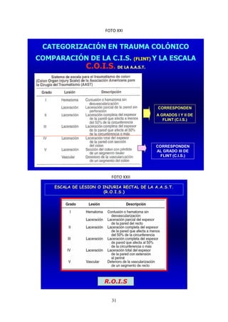 31
FOTO XXI
CORRESPONDEN
A GRADOS I Y II DE
FLINT (C.I.S.)
CORRESPONDEN
AL GRADO III DE
FLINT (C.I.S.)
CATEGORIZACIÓN EN TRAUMA COLÓNICO
COMPARACIÓN DE LA C.I.S. (FLINT) Y LA ESCALA
C.O.I.S. DE LA A.A.S.T.
FOTO XXII
ESCALA DE LESION O INJURIA RECTAL DE LA A.A.S.T.
(R.O.I.S.)
R.O.I.S
 