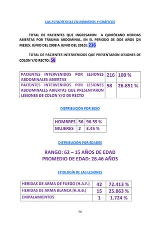 50
LAS ESTADÍSTICAS EN NÚMEROS Y GRÁFICOS
TOTAL DE PACIENTES QUE INGRESARON A QUIRÓFANO HERIDAS
ABIERTAS POR TRAUMA ABDOMINAL, EN EL PERIODO DE DOS AÑOS (24
MESES: JUNIO DEL 2008 A JUNIO DEL 2010): 216
TOTAL DE PACIENTES INTERVENIDOS QUE PRESENTARON LESIONES DE
COLON Y/O RECTO: 58
PACIENTES INTERVENIDOS POR LESIONES
ABDOMINALES ABIERTAS
216 100 %
PACIENTES INTERVENIDOS POR LESIONES
ABDOMINALES ABIERTAS QUE PRESENTARON
LESIONES DE COLON Y/O DE RECTO
58 26.851 %
DISTRIBUCIÓN POR SEXO
HOMBRES 56 96.55 %
MUJERES 2 3.45 %
DISTRIBUCIÓN POR EDADES
RANGO: 62 – 15 AÑOS DE EDAD
PROMEDIO DE EDAD: 28.46 AÑOS
ETIOLOGÍA DE LAS LESIONES
HERIDAS DE ARMA DE FUEGO (H.A.F.) 42 72.413 %
HERIDAS DE ARMA BLANCA (H.A.B.) 15 25.863 %
EMPALAMIENTOS 1 1.724 %
 