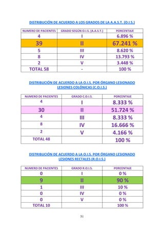 51
DISTRIBUCIÓN DE ACUERDO A LOS GRADOS DE LA A.A.S.T. (O.I.S.)
NUMERO DE PACIENTES GRADO SEGÚN O.I.S. (A.A.S.T.) PORCENTAJE
4 I 6.896 %
39 II 67.241 %
5 III 8.620 %
8 IV 13.793 %
2 V 3.448 %
TOTAL 58 - 100 %
DISTRIBUCIÓN DE ACUERDO A LA O.I.S. POR ÓRGANO LESIONADO
LESIONES COLÓNICAS (C.O.I.S.)
NUMERO DE PACIENTES GRADO C.O.I.S. PORCENTAJE
4 I 8.333 %
30 II 51.724 %
4 III 8.333 %
8 IV 16.666 %
2 V 4.166 %
TOTAL 48 100 %
DISTRIBUCIÓN DE ACUERDO A LA O.I.S. POR ÓRGANO LESIONADO
LESIONES RECTALES (R.O.I.S.)
NUMERO DE PACIENTES GRADO R.O.I.S. PORCENTAJE
0 I 0 %
9 II 90 %
1 III 10 %
0 IV 0 %
0 V 0 %
TOTAL 10 100 %
 
