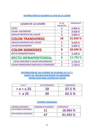 52
DISTRIBUCIÓN DE ACUERDO AL SITIO DE LA LESIÓN
LUGAR DE LA LESIÓN N° DE
PACIENTES
PORCENTAJE
CIEGO 4 6.896 %
COLON ASCENDENTE 5 8.620 %
ANGULO HEPÁTICO DEL COLON 4 6.896 %
COLON TRANSVERSO 18 31.034 %
ANGULO ESPLÉNICO DEL COLON 5 8.620 %
COLON DESCENDENTE 4 6.896 %
COLON SIGMOIDES 6 10.344 %
RECTO INTRAPERITONEAL 2 3.448 %
RECTO INFRAPERITONEAL 8 13.793 %
CIEGO ASOCIADO A COLON DESCENDENTE 1 1.724 %
COLON TRANSVERSO ASOCIADO A SIGMOIDES 1 1.724 %
DISTRIBUCIÓN DE LAS LESIONES DE ACUERDO AL P.A.T.I.
(ÍNDICE DE TRAUMA PENETRANTE DE ABDOMEN)
VALIDO SOLO PARA LESIONES DE COLON
P.A.T.I. N° DE PACIENTES PORCENTAJE
> o = a 25 18 37.5 %
< a 25 30 62.5 %
LESIONES ASOCIADAS
LESIONES ASOCIADAS NUMERO DE PACIENTES PORCENTAJE
SIN LESIONES ASOCIADAS
11 18.965 %
CON LESIONES ASOCIADAS
47 81.035 %
 