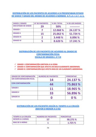 54
DISTRIBUCIÓN DE LOS PACIENTES DE ACUERDO A SI PRESENTABAN ESTADO
DE SHOCK Y GRADO DEL MISMO DE ACUERDO A NORMAS A.T.L.S. C.O.T. A.C.S.
SHOCK / GRADO N° DE PACIENTES % DEL TOTAL % DE LOS SHOCKS
SIN ESTADO DE SHOCK 29 50% -----------
GRADO I 7 12.068 % 24.137 %
GRADO II 15 25.062 % 51.724 %
GRADO III 2 3.448 % 6.896 %
GRADO IV 5 8.620 % 17.241 %
DISTRIBUCIÓN DE LOS PACIENTES DE ACUERDO AL GRADO DE
CONTAMINACIÓN FECAL
ESCALA DE GRADOS I, II Y III
GRADO I: CONTAMINACIÓN LIMITADA A LA ZONA
GRADO II: CONTAMINACIÓN QUE AFECTA UN SOLO CUADRANTE ABDOMINAL
GRADO III: CONTAMINACIÓN QUE AFECTA MAS DE UN CUADRANTE ABDOMINAL
GRADO DE CONTAMINACIÓN NUMERO DE PACIENTES PORCENTAJE
SIN CONTAMINACIÓN FECAL
14 24.137 %
CON CONTAMINACIÓN
44 75.863 %
GRADO I
11 18.965 %
GRADO II
33 56.896 %
GRADO III
0 0 %
DISTRIBUCIÓN DE LOS PACIENTES SEGÚN EL TIEMPO A LA CIRUGÍA
(MAYOR O MENOR A 6 HS)
TIEMPO A LA CIRUGÍA NUMERO DE PACIENTES PORCENTAJE
MENOR A 6 HORAS 57 98.275 %
MAS DE 6 HORAS 1 1.725 %
 