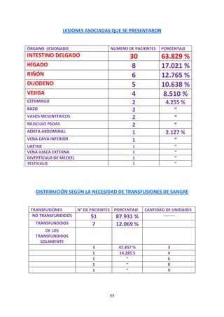 55
LESIONES ASOCIADAS QUE SE PRESENTARON
ÓRGANO LESIONADO NUMERO DE PACIENTES PORCENTAJE
INTESTINO DELGADO 30 63.829 %
HÍGADO 8 17.021 %
RIÑÓN 6 12.765 %
DUODENO 5 10.638 %
VEJIGA 4 8.510 %
ESTOMAGO 2 4.255 %
BAZO 2 “
VASOS MESENTÉRICOS 2 “
MUSCULO PSOAS 2 “
AORTA ABDOMINAL 1 2.127 %
VENA CAVA INFERIOR 1 “
URÉTER 1 “
VENA ILIACA EXTERNA 1 “
DIVERTÍCULO DE MECKEL 1 “
TESTÍCULO 1 “
DISTRIBUCIÓN SEGÚN LA NECESIDAD DE TRANSFUSIONES DE SANGRE
TRANSFUSIONES N° DE PACIENTES PORCENTAJE CANTIDAD DE UNIDADES
NO TRANSFUNDIDOS 51 87.931 % --------
TRANSFUNDIDOS 7 12.069 %
DE LOS
TRANSFUNDIDOS
SOLAMENTE
3 42.857 % 3
1 14.285 5 4
1 “ 6
1 “ 8
1 “ 9
 