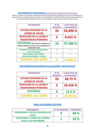 56
TRATAMIENTOS REALIZADOS (PARA TODAS LAS LESIONES EN GENERAL)
NOTA: Se recuerda, que el manejo intraoperatorio y el/los procedimiento/s quirúrgico/s, la/s táctica/s utilizada/s para el
tratamiento de la/s lesión/es colónicas y rectales y las eventualmente asociadas, fue/ron realizado/s de acuerdo con el o
los criterio/s del jefe de guardia de turno, sin verse obligados a seguir protocolo, guía o normativa alguna.
TRATAMIENTO REALIZADO EN LAS LESIONES “NO RECTALES”
PARA LAS LESIONES RECTALES
TRATAMIENTO N° DE PACIENTES PORCENTAJE
COLOSTOMÍA Y FISTULA MUCOSA A LO
LAHEY
9 90 %
COLOSTOMÍA Y CIERRE DEL MUÑÓN
DISTAL A LO HARTMANN
1 10 %
TRATAMIENTO N° DE
PACIENTES
% DEL TOTAL DE
LOS PACIENTES
SUTURA PRIMARIA DE LA
LESIÓN DE COLON
33 56.896 %
RESECCIÓN DE LA LESIÓN Y
ANASTOMOSIS PRIMARIA
5 8.622 %
OSTOMÍAS (solo 6 fueron realizadas en
lesiones colónicas, el resto -10- se practicaron en
injurias del recto)
16 27.586 %
OSTOMÍAS A LO LAHEY (COLOSTOMÍA +
FISTULA MUCOSA)
9 ------
COLOSTOMÍAS (HARTMANN –
TRANSVERSOSTOMIAS – OTRAS)
7 -------
CONTROL DEL DAÑO 4 6.896 %
TRATAMIENTO N° DE
PACIENTES
% DEL TOTAL DE
LOS PACIENTES
SUTURA PRIMARIA DE LA
LESIÓN DE COLON
33 68.75 %
RESECCIÓN DE LA LESIÓN Y
ANASTOMOSIS PRIMARIA
5 10.416 %
OSTOMÍAS 6 12.5 %
CONTROL DEL DAÑO 4 8.593 %
 