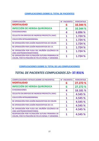 57
COMPLICACIONES (SOBRE EL TOTAL DE PACIENTES)
COMPLICACIÓN N° PACIENTES PORCENTAJE
MORTALIDAD 6 10.344 %
INFECCIÓN DE HERIDA QUIRÚRGICA 6 10.344 %
EVISCERACIONES 4 6.896 %
CELULITIS EN ORIFICIO DE INGRESO PROYECTIL (HAF) 1 1.724 %
COLECCIÓN INTRAABDOMINAL 1 1.724 %
RE OPERACIÓN POR LESIÓN INADVERTIDA DE COLON 1 1.724 %
RE OPERACIÓN POR LESIÓN INADVERTIDA DE I.D. 1 1.724 %
RE OPERACIÓN POR FUGA DEL MUÑÓN COLÓNICO DE
UNA ILEOTRANSVERSOSTOMIA
1 1.724 %
RE OPERACIÓN POR FILTRACIÓN SUTURA PRIMARIA DE
COLON, POR FILTRACIÓN DE PELVIS RENAL Y URINOMA
1 1.724 %
COMPLICACIONES (SOBRE EL TOTAL DE LAS COMPLICACIONES)
TOTAL DE PACIENTES COMPLICADOS 22= 37.931%
COMPLICACIONES TOTALES (SOBRE 22 PACIENTES) N° PACIENTES PORCENTAJE
MORTALIDAD 6 27.272 %
INFECCIÓN DE HERIDA QUIRÚRGICA 6 27.272 %
EVISCERACIONES 4 18.181 %
CELULITIS EN ORIFICIO DE INGRESO PROYECTIL (HAF) 1 4.545 %
COLECCIÓN INTRAABDOMINAL 1 4.545 %
RE OPERACIÓN POR LESIÓN INADVERTIDA DE COLON 1 4.545 %
RE OPERACIÓN POR LESIÓN INADVERTIDA DE I.D. 1 4.545 %
RE OPERACIÓN POR FUGA DEL MUÑÓN COLÓNICO DE
UNA ILEOTRANSVERSOSTOMIA
1 4.545 %
REOPERACIÓN POR FILTRACIÓN SUTURA PRIMARIA DE
COLON, POR FILTRACIÓN DE PELVIS RENAL Y URINOMA
1 4.545 %
 