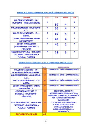 58
COMPLICACIONES: MORTALIDAD – ANÁLISIS DE LOS PACIENTES
LESIONES AAST ATI SHOCK UGR
COLON ASCENDENTE + ID +
DUODENO + RAÍZ MESENTERIO 2
50 4
9
COLON SIGMOIDES + DUODENO +
V.C.I.
2
50 4 8
COLON DESCENDENTE + I.D. +
AORTA
2
50 4 6
COLON TRANSVERSO + VASOS
MESENTÉRICOS
2
40 4 7
COLON TRANSVERSO
(V.DERECHA) + DUODENO +
PÁNCREAS
3
40 2 3
COLON TRANSVERSO + HÍGADO +
ESTOMAGO + DIAFRAGMA +
PLEURA + PULMÓN
4
28 3 3
MORTALIDAD – LESIONES – ATI – TRATAMIENTO REALIZADO
LESIONES ATI TRATAMIENTO
COLON ASCENDENTE + ID +
DUODENO + RAÍZ MESENTERIO
50 CONTROL DEL DAÑO + LAPAROSTOMÍA
COLON SIGMOIDES + DUODENO +
V.C.I.
50 CONTROL DEL DAÑO + LAPAROSTOMÍA
COLON DESCENDENTE + I.D. +
AORTA
50 CONTROL DEL DAÑO + LAPAROSTOMÍA
COLON TRANSVERSO + VASOS
MESENTÉRICOS
40 CONTROL DEL DAÑO + LAPAROSTOMÍA
COLON TRANSVERSO (V.
DERECHA) + DUODENO +
PÁNCREAS
40 COLECTO MÍA DERECHA E
ILEOTRANSVERSOSTOMIA + SUTURA
DUODENAL Y DRENAJE – RE OPERACIÓN
POR FILTRACIÓN DUODENAL Y
EVISCERACIÓN
COLON TRANSVERSO + HÍGADO +
ESTOMAGO + DIAFRAGMA +
PLEURA + PULMÓN
28 COLOSTOMIA + GASTRORRAFIA +
SUTURA DIAFRAGMÁTICA +
AVENAMIENTO PLEURAL
LUEGO NEUMOPATÍA I.H. +
EVISCERACIÓN
PROMEDIO DE ATI 43
 