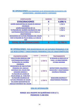 59
RE OPERACIONES (SIN CONSIDERAR LAS RE INTERVENCIONES EN PACIENTES CON
LAPAROSTOMÍAS – ABDOMEN ABIERTO Y CONTENIDO)
COMPLICACIÓN NUMERO PORCENTAJE
EVISCERACIONES 4 6.896 %
LESIÓN INADVERTIDA DE COLON EN ANGULO
ESPLÉNICO
1 1.724 %
LESIÓN INADVERTIDA DE I.D. 1 1.724 %
FILTRACIÓN DEL MUÑÓN COLÓNICO DE UNA
ILEOTRANSVERSOSTOMIA (NO SE TOCO LA
ANASTOMOSIS)
1 1.724 %
DEHISCENCIA DE SUTURA PRIMARIA DEL COLON
POR FILTRACIÓN DE PELVIS RENAL AL 9 DÍA DE
POP
1 1.724 %
TOTAL DE RE OPERACIONES 8 13.793 %
RE OPERACIONES POR DEHISCENCIAS DE LAS SUTURAS PRIMARIAS O DE
LAS RESECCIONES Y ANASTOMOSIS PRIMARIAS (FALLOS ANASTOMÓTICOS)
PACIENTE/LESIÓN NUMERO PORCENTAJE
TRATAMIENTO
COLECTO MÍA DERECHA CON
ILEOTRANSVERSOSTOMIA-
FILTRACIÓN DEL MUÑÓN
COLÓNICO-
1 1.724 %
SE REALIZA LA RAFIA DE LA
FUGA- LA ANASTOMOSIS
ESTABA INDEMNE
DEHISCENCIA DE UNA SUTURA
PRIMARIA DEL ANGULO
ESPLÉNICO DEL COLON POR
URINOMA DEBIDO A
FILTRACIÓN DE LESIÓN DE
PELVIS RENAL AL 9 DÍA POP
1 1.724 %
NEFRECTOMÍA IZQUIERDA Y
RESECCIÓN Y ANASTOMOSIS
COLÓNICA PRIMARIA
FILTRACIÓN COLÓNICA DE
SUTURA PRIMARIA DE COLON
EN LESIÓN INADVERTIDA DE
ANGULO ESPLÉNICO DEL COLON
1 1.724 %
RESECCIÓN COLÓNICA Y
ANASTOMOSIS PRIMARIA
DÍAS DE INTERNACIÓN
RANGO: 60 A MUERTE EN QUIRÓFANO O EN U.T.I.
PROMEDIO: 9.448 DÍAS
 