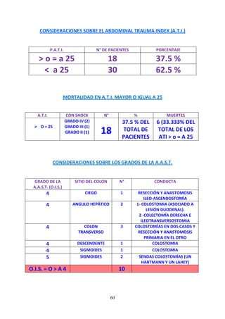 60
CONSIDERACIONES SOBRE EL ABDOMINAL TRAUMA INDEX (A.T.I.)
P.A.T.I. N° DE PACIENTES PORCENTAJE
> o = a 25 18 37.5 %
< a 25 30 62.5 %
MORTALIDAD EN A.T.I. MAYOR O IGUAL A 25
A.T.I. CON SHOCK N° % MUERTES
O = 25
GRADO IV (2)
GRADO III (1)
GRADO II (1) 18
37.5 % DEL
TOTAL DE
PACIENTES
6 (33.333% DEL
TOTAL DE LOS
ATI > o = A 25
CONSIDERACIONES SOBRE LOS GRADOS DE LA A.A.S.T.
GRADO DE LA
A.A.S.T. (O.I.S.)
SITIO DEL COLON N° CONDUCTA
4 CIEGO 1 RESECCIÓN Y ANASTOMOSIS
ILEO-ASCENDOSTOMÍA
4 ANGULO HEPÁTICO 2 1- COLOSTOMIA (ASOCIADO A
LESIÓN DUODENAL).
2 -COLECTOMÍA DERECHA E
ILEOTRANSVERSOSTOMIA
4 COLON
TRANSVERSO
3 COLOSTOMÍAS EN DOS CASOS Y
RESECCIÓN Y ANASTOMOSIS
PRIMARIA EN EL OTRO
4 DESCENDENTE 1 COLOSTOMIA
4 SIGMOIDES 1 COLOSTOMIA
5 SIGMOIDES 2 SENDAS COLOSTOMÍAS (UN
HARTMANN Y UN LAHEY)
O.I.S. = O > A 4 10
 