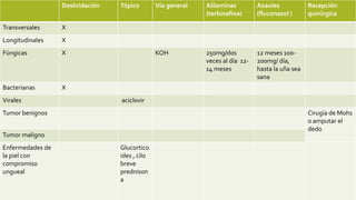 Desbridación Tópico Vía general Alilaminas
(terbinafina)
Azaoles
(fluconazol )
Recepción
quirúrgica
Transversales X
Longitudinales X
Fúngicas X KOH 250mg/dos
veces al día 12-
14 meses
12 meses 100-
200mg/ día,
hasta la uña sea
sana
Bacterianas X
Virales aciclovir
Tumor benignos Cirugía de Mohs
o amputar el
dedo
Tumor maligno
Enfermedades de
la piel con
compromiso
ungueal
Glucortico
ides , cilo
breve
prednison
a
 