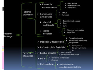 Factores
de riesgo
Factores
Extrínsecos
Factores
Intrínsecos
 Reglas
ineficaces
 Condiciones
ambientales
 Material
inadecuado
 Errores de
entrenamiento
 Mala tecnica
 No especializado
 Monótono
 Altitud
 Humedad
 Zapatillas inadecuadas
 Roto
 Duro
 Atletas no controlados
 Juego libre
 Debilidad y desequilibrio
 Reduccion de la flexibilidad
 Laxitud articular
 Peso
 Enfermedades
 Fuerza inadecuada
 Asimetría en agonistas y
antagonistas
 Predispone a
desgarros, rupturas
etc.
 Art. Inestable
 Hipermovilidad articular
 Trastornos alimenticios
 obesidad
 Deficiencia en el
acondicionamiento físico
 