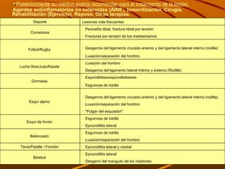 Posteriormente su médico podría recomendar para el tratamiento de la lesión. Agentes antiinflamatorios no esteroides (AINE ) , Inmovilización, Cirugía, Rehabilitación (Ejercicio) ,  Reposo ,  Otras terapias. Deporte Lesiones más frecuentes Corredores ·  Periostitis tibial, fractura tibial por tensión  ·  Fracturas por tensión de los metatarsianos Fútbol/Rugby  ·  Desgarros del ligamento cruzado anterior y del ligamento lateral interno (rodilla)  ·  Luxación/separación del hombro  Lucha libre/Judo/Karate  ·  Luxación del hombro  ·  Desgarros del ligamento lateral interno y externo (Rodilla)  Gimnasia  ·  Espondilólisis/espondilolistesis  ·  Esguinces de tobillo  Esquí alpino  ·  Desgarros del ligamento cruzado anterior y del ligamento lateral interno (rodilla)  ·  Luxación/separación del hombro  ·  "Pulgar del esquiador"  Esquí de fondo  ·  Esguinces de tobillo  ·  Epicondilitis lateral  Baloncesto  ·  Esguinces de tobillo  ·  Luxación/separación del hombro  Tenis/Paddle / Frontón  ·  Epicondilitis lateral y medial  Béisbol  ·  Epicondilitis lateral  ·  Desgarro del manguito de los rotadores  