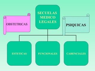 OBSTETRICAS PSIQUICAS SECUELAS  MEDICO LEGALES ESTETICAS FUNCIONALES CARENCIALES 