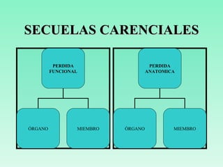 SECUELAS CARENCIALES PERDIDA FUNCIONAL ÓRGANO MIEMBRO PERDIDA ANATOMICA ÓRGANO MIEMBRO 