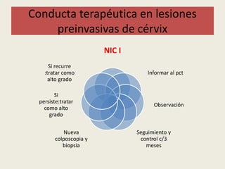 Conducta terapéutica en lesiones
preinvasivas de cérvix
NIC I
Informar al pct
Observación
Seguimiento y
control c/3
meses
Nueva
colposcopia y
biopsia
Si
persiste:tratar
como alto
grado
Si recurre
:tratar como
alto grado
 