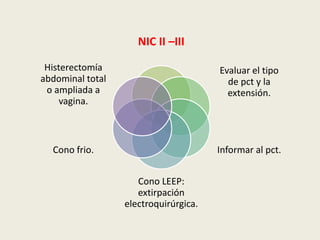 NIC II –III
Evaluar el tipo
de pct y la
extensión.
Informar al pct.
Cono LEEP:
extirpación
electroquirúrgica.
Cono frio.
Histerectomía
abdominal total
o ampliada a
vagina.
 