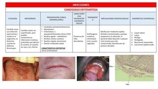 INFECCIONES
ETIOLOGÍA PATOGÉNESIS
PRESENTACIÓN CLÍNICA
(GENERAL/ORAL)
CARACTERÍST
ICAS
MICROSCÓPI
CAS/RADIOL
OGICAS
TRATAMIENT
O
IMPLICACIONES ODONTOLÓGICAS DIAGNÓSTICO DIFERENCIAL
Candida causa
una infección
oportunista y
reside en el
organismo, se
disemina
cuando las
defensas
disminuyen
Candida suelen ser
superficiales, pero
pueden
convertirse en
infecciones micóticas
profundas que afectan
el cerebro, el corazón,
los ojos y los riñones
• Candidasis pseudomenbranonsa
• Hiperplasica
• Eritematosa o
pseudamenbranoda crónica (VIH)
• Atrofica aguda – antibióticos
• Atrofica crónica- protesis
• Quelitis angular-xerostomía
• Glositis romboidal media
CARACTERISTICA DISTINTIVA
Zonas eritematosas
Presencia de
hifas
abundantes
Antifungicos,
nistatina,
clotrimazol
oral y ovulos
vaginales
Reinfeccion mediante cepillos
dentales contaminados y parejas
propensos a la infección, el
paciente debe desechar cualquier
instrumento que este
contaminado, desinfección de
protesis dentales
1. Liquen plano
2. Lupus
3. Pénfigo
4. Penfigoide.
5. Reacciones liquenoides
6. Carcinoma epidermoide:
 