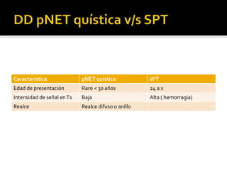 Característica pNET quístico sPT
Edad de presentación Raro < 30 años 24 a x
Intensidad de señal enT1 Baja Alta ( hemorragia)
Realce Realce difuso o anillo
 