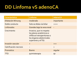 Característica Linfoma AdenoCA
Dilatación Wirsung moderada importante
Doble conducto Solo se dilata vía biliar ++++
Linfonodos Grandes bajo la vena renal -
Crecimiento Invasivo, que no respeta
los planos anatómicos e
infiltra el retroperitoneo o
los órganos abdominales
superiores y elTGI.
Invasión vascular + +++
Calcificación-necrosis - +
Pronostico Bueno regular
TTO quimioterapia qx
 