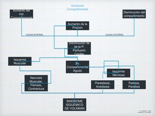 Síndrome
Compartimental
Sx.
Compartimental
Agudo
Disminución del
compartimiento
Aumento del
Vol.
Compartimental
Aumento de la
Presión
Disminución de
de la P.
Perfusión
Capilar
Isquemia
Nerviosa
Isquemia
Muscular
CAUSA EXTERNA
Necrosis
Muscular,
Fibrosis,
Contractura
Parestesia,
Anestesia
Paresia,
Paralisis
SINDROME
ISQUÉMICO
DE VOLKMAN
CAUSA INTERNA
Dr. Vejarano A., Willy
Ortopedista y Traumatologo
 