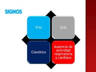 Frio          Gris




            Ausencia de
             actividad
Cianótico
            respiratoria
             y cardiaca
 