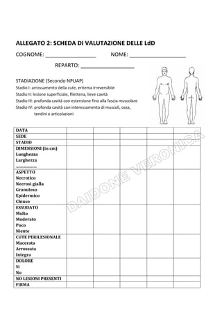 ALLEGATO 2: SCHEDA DI VALUTAZIONE DELLE LdD
COGNOME: _________________ NOME: ___________________
REPARTO: __________________
STADIAZIONE (Secondo NPUAP)
Stadio I: arrossamento della cute, eritema irreversibile
Stadio II: lesione superficiale, fliettena, lieve cavità
Stadio III: profonda cavità con estensione fino alla fascia muscolare
Stadio IV: profonda cavità con interessamento di muscoli, ossa,
tendini e articolazioni
DATA
SEDE
STADIO
DIMENSIONI (in cm)
Lunghezza
Larghezza
………………
ASPETTO
Necrotico
Necrosi gialla
Granuloso
Epidermico
Chiuso
ESSUDATO
Molto
Moderato
Poco
Niente
CUTE PERILESIONALE
Macerata
Arrossata
Integra
DOLORE
Si
No
NO LESIONI PRESENTI
FIRMA
 