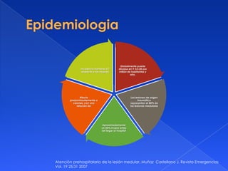 Globalmente puede
              Incidencia Hombres 4:1        situarse en 9-53 LM por
               respecto a las mujeres       millón de habitantes y
                                                      año.




               Afecta                                 Las lesiones de origen
       predominantemente a                                   traumático
         varones, con una                             representan el 80% de
            relación de                               las lesiones medulares




                              Aproximadamente
                              un 20% muere antes
                              de llegar al hospital




Atención prehospitalaria de la lesión medular. Muñoz Castellano J. Revista Emergencias
Vol. 19 25:31 2007
 