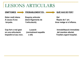 LESIONS ARTICULARS SÍMPTOMES   PROBABLEMENT ÉS ...  QUÈ HAS DE   FER? Dolor molt intens  Esquinç articular  Gel A causa d’una  (lesió lligaments de  Repòs de l’ art.  torçada.  l’articulació).  Anar metge si s’inflama. Cop fort o mal gest  Luxació  Immobilització immediata en una articulació.  (normalment espatlla  del membre afectat. Impedint el seu mov.  o dit)  Trasllat urgent hospital.   