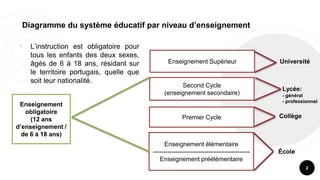 ￮ L’instruction est obligatoire pour
tous les enfants des deux sexes,
âgés de 6 à 18 ans, résidant sur
le territoire portugais, quelle que
soit leur nationalité.
2
Diagramme du système éducatif par niveau d’enseignement
Enseignement élémentaire
-----------------------------------------------
Enseignement préélémentaire
Premier Cycle
Second Cycle
(enseignement secondaire)
Enseignement Supérieur
École
Collège
Lycée:
- général
- professionnel
Université
Enseignement
obligatoire
(12 ans
d’enseignement /
de 6 à 18 ans)
 