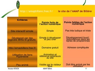 http://amapbillere.free.fr/  le site de l’AMAP de Billère Nicolas HENON AMAP Billère Critères Points forts de l’action numérique Points faibles de l’action numérique Site interactif simple  Simple Pas très ludique et triste Développé par des logiciels libres et gratuits  Simple à développer et peu cher Développement lourd : redondances dans les lignes de programmes http://amapbillere.free.fr/ Domaine gratuit Adresse compliquée Utilisation de liens Hypertexte Animation et référence extérieure au site Peu animé Visible par le visiteur libre Doit être animé par les utilisateur 