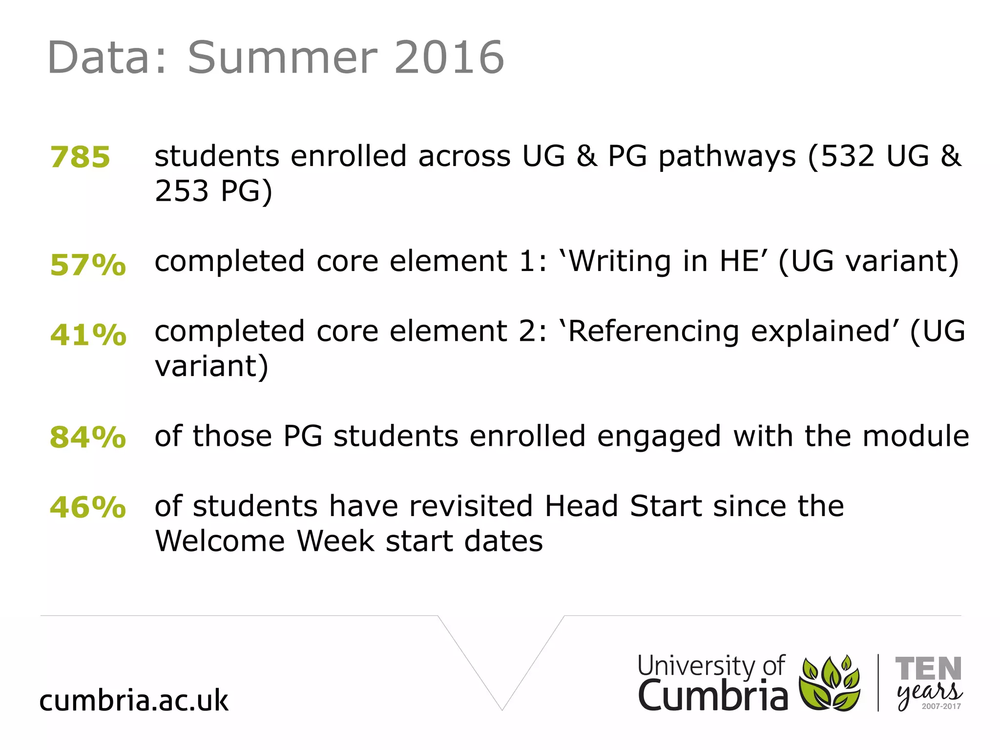 Data: Summer 2016
785 students enrolled across UG & PG pathways (532 UG &
253 PG)
completed core element 1: ‘Writing in HE’ (UG variant)
completed core element 2: ‘Referencing explained’ (UG
variant)
of those PG students enrolled engaged with the module
of students have revisited Head Start since the
Welcome Week start dates
46%
57%
41%
84%
 