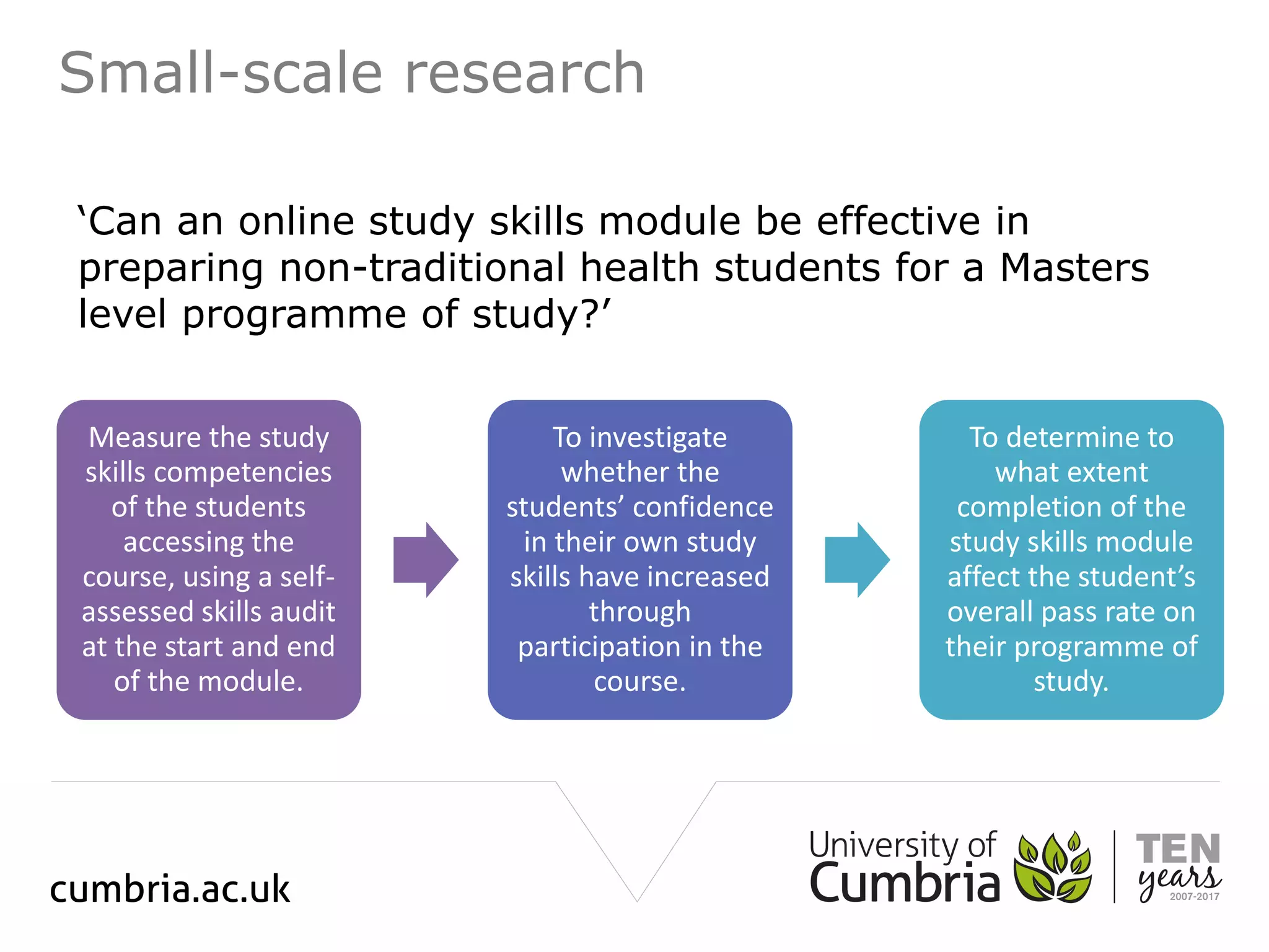 Small-scale research
‘Can an online study skills module be effective in
preparing non-traditional health students for a Masters
level programme of study?’
Measure the study
skills competencies
of the students
accessing the
course, using a self-
assessed skills audit
at the start and end
of the module.
To investigate
whether the
students’ confidence
in their own study
skills have increased
through
participation in the
course.
To determine to
what extent
completion of the
study skills module
affect the student’s
overall pass rate on
their programme of
study.
 