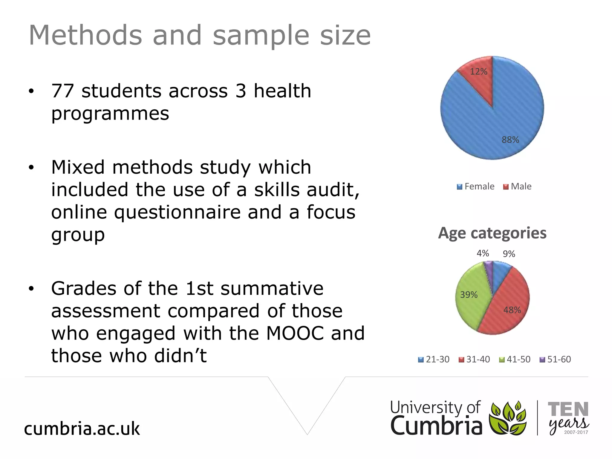 Methods and sample size
• 77 students across 3 health
programmes
• Mixed methods study which
included the use of a skills audit,
online questionnaire and a focus
group
• Grades of the 1st summative
assessment compared of those
who engaged with the MOOC and
those who didn’t
88%
12%
Female Male
9%
48%
39%
4%
Age categories
21-30 31-40 41-50 51-60
 