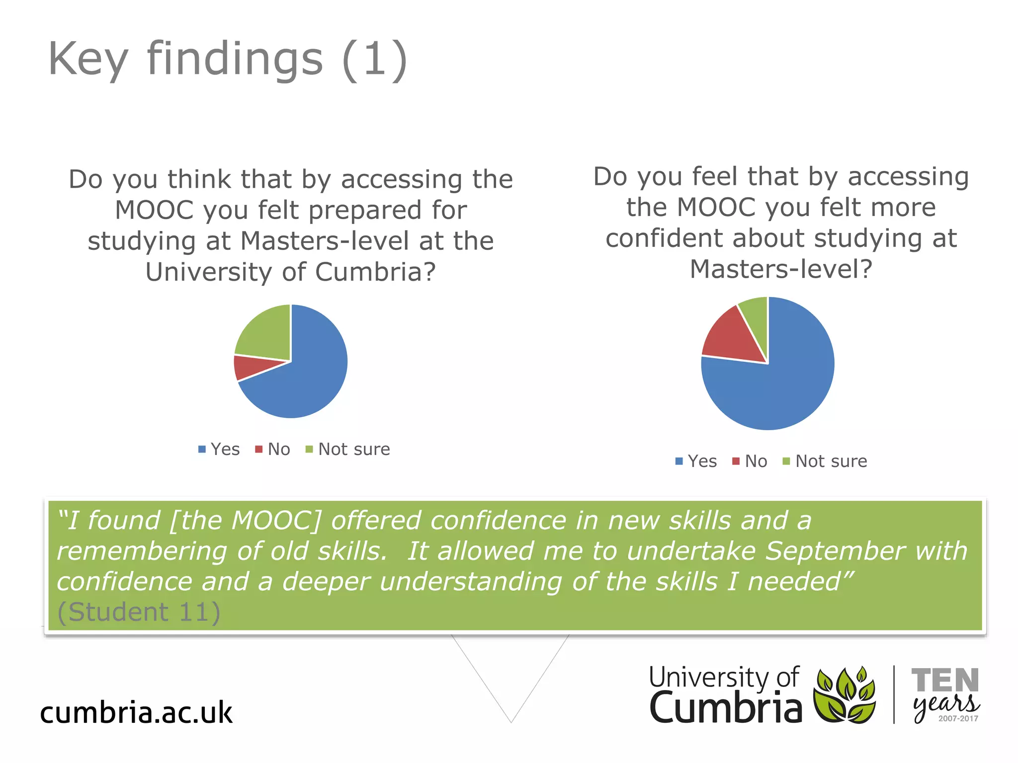 Key findings (1)
Do you feel that by accessing
the MOOC you felt more
confident about studying at
Masters-level?
Yes No Not sure
Do you think that by accessing the
MOOC you felt prepared for
studying at Masters-level at the
University of Cumbria?
Yes No Not sure
“I found [the MOOC] offered confidence in new skills and a
remembering of old skills. It allowed me to undertake September with
confidence and a deeper understanding of the skills I needed”
(Student 11)
 