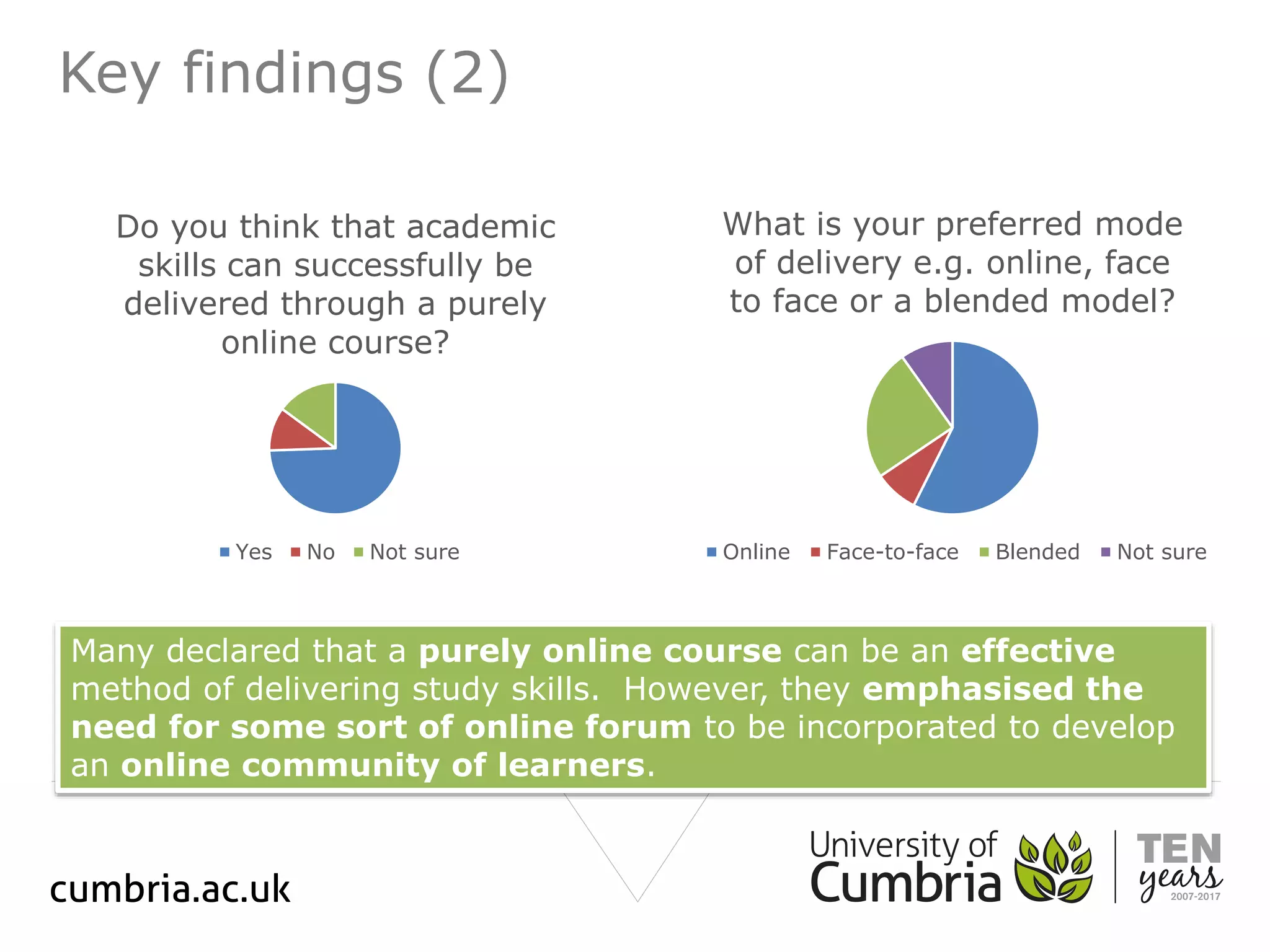 Key findings (2)
Many declared that a purely online course can be an effective
method of delivering study skills. However, they emphasised the
need for some sort of online forum to be incorporated to develop
an online community of learners.
Do you think that academic
skills can successfully be
delivered through a purely
online course?
Yes No Not sure
What is your preferred mode
of delivery e.g. online, face
to face or a blended model?
Online Face-to-face Blended Not sure
 