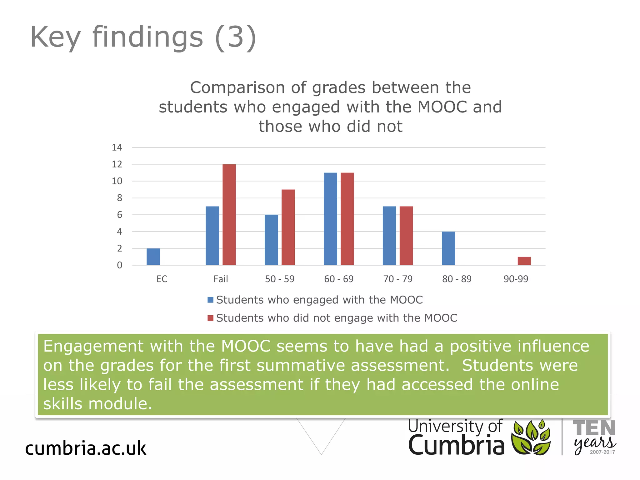 Key findings (3)
Engagement with the MOOC seems to have had a positive influence
on the grades for the first summative assessment. Students were
less likely to fail the assessment if they had accessed the online
skills module.
0
2
4
6
8
10
12
14
EC Fail 50 - 59 60 - 69 70 - 79 80 - 89 90-99
Comparison of grades between the
students who engaged with the MOOC and
those who did not
Students who engaged with the MOOC
Students who did not engage with the MOOC
 