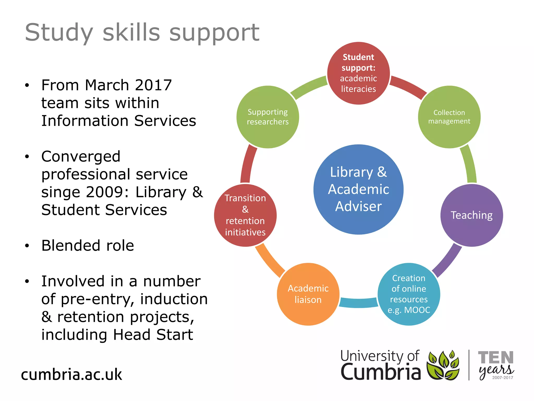 Library &
Academic
Adviser
Student
support:
academic
literacies
Collection
management
Teaching
Creation
of online
resources
e.g. MOOC
Academic
liaison
Transition
&
retention
initiatives
Supporting
researchers
Study skills support
• From March 2017
team sits within
Information Services
• Converged
professional service
singe 2009: Library &
Student Services
• Blended role
• Involved in a number
of pre-entry, induction
& retention projects,
including Head Start
 