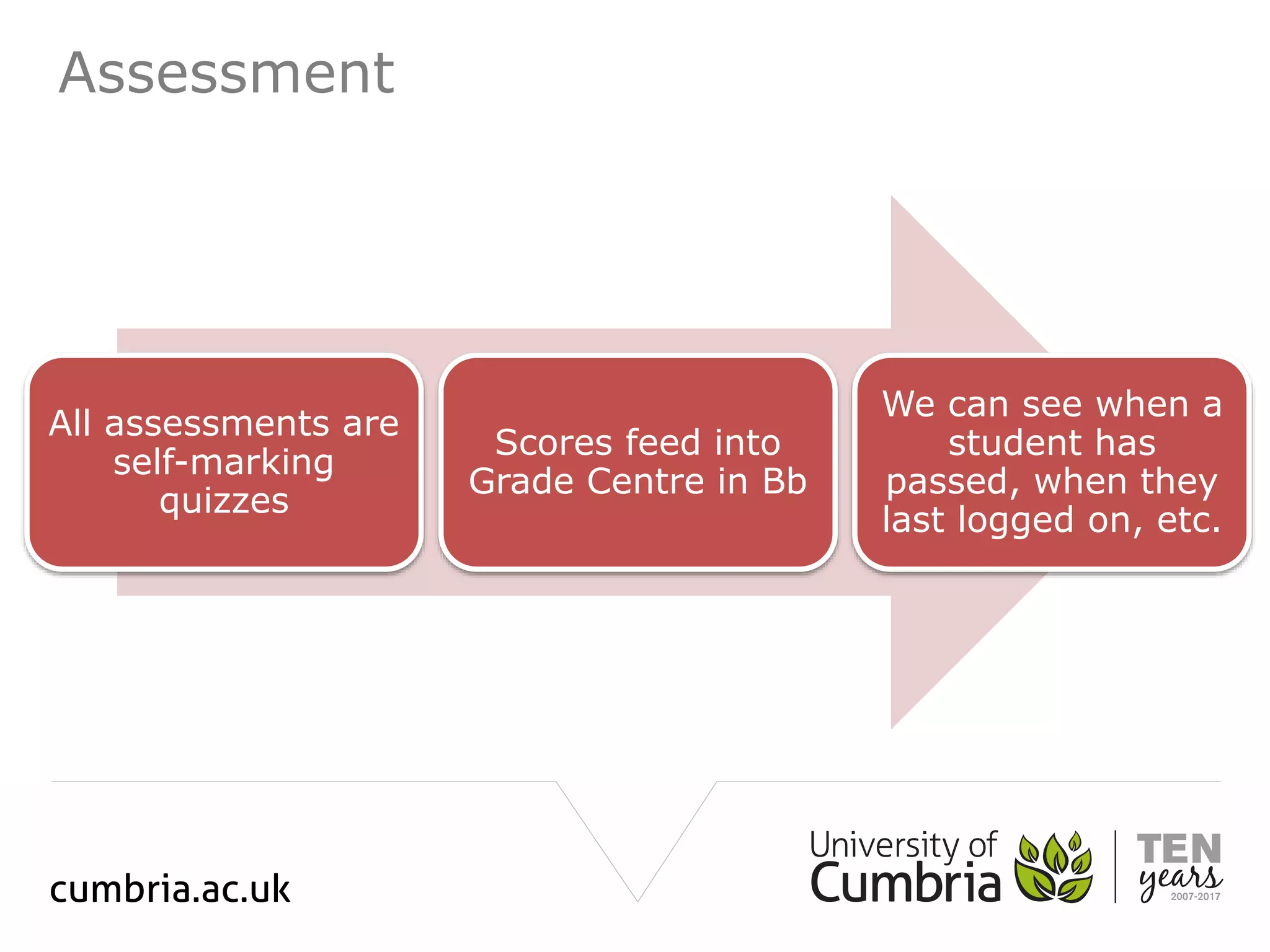 Assessment
All assessments are
self-marking
quizzes
Scores feed into
Grade Centre in Bb
We can see when a
student has
passed, when they
last logged on, etc.
 